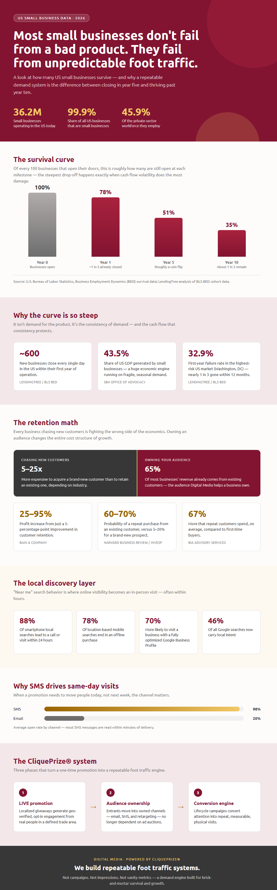 Digital Media - In House CliquePrize® Digital Marketing Agency For Brick & Mortar Small Businesses - Why They Fail